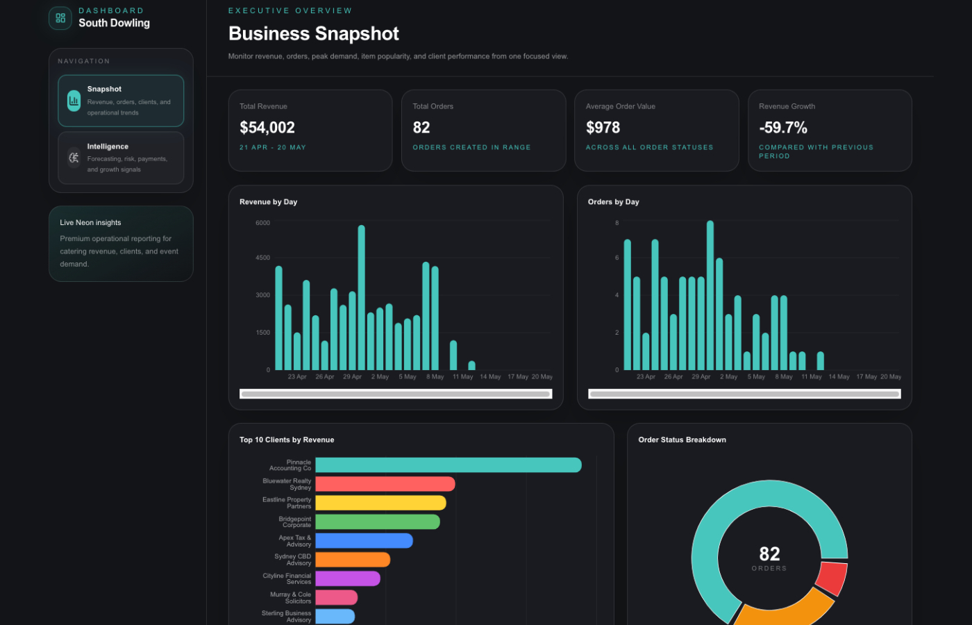 Orders dashboard