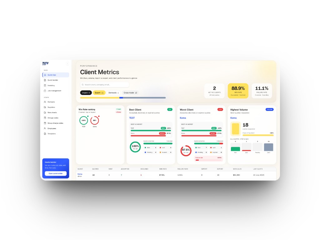 TGI Cargo Quote Ops client metrics dashboard with win rate, volume, import vs export, and client performance